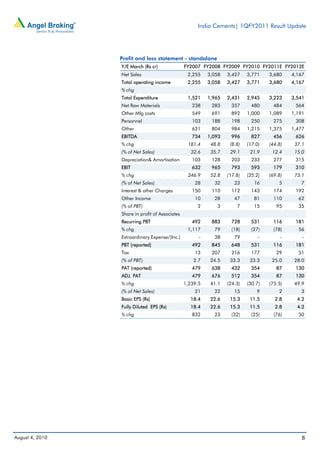 India Cements| 1QFY2011 Result Update




                 Profit and loss statement - standalone
                 Y/E March (Rs cr)               FY2007 FY2008 FY2009 FY2010 FY2011E FY2012E
                 Net Sales                        2,255    3,058   3,427    3,771    3,680    4,167
                 Total operating income           2,255    3,058   3,427    3,771    3,680    4,167
                 % chg
                 Total Expenditure                1,521    1,965   2,431    2,945    3,223    3,541
                 Net Raw Materials                  238     283      357      480      484     564
                 Other Mfg costs                    549     691      892    1,000    1,089    1,191
                 Personnel                          103     188      198      250      275     308
                 Other                              631     804      984    1,215    1,375    1,477
                 EBITDA                             734    1,093    996      827      456      626
                 % chg                            181.4     48.8    (8.8)   (17.0)   (44.8)    37.1
                 (% of Net Sales)                   32.6    35.7    29.1     21.9     12.4     15.0
                 Depreciation& Amortisation         103     128      203      233      277     315
                 EBIT                               632     965     793      593      179      310
                 % chg                            246.9     52.8   (17.8)   (25.2)   (69.8)    73.1
                 (% of Net Sales)                    28      32       23       16        5       7
                 Interest & other Charges           150     110      112      143      174     192
                 Other Income                        10      28       47       81      110      62
                 (% of PBT)                           2       3        7       15       95      35
                 Share in profit of Associates
                 Recurring PBT                      492     883     728      531      116      181
                 % chg                            1,117      79      (18)     (27)     (78)     56
                 Extraordinary Expense/(Inc.)          -     38       79         -        -       -
                 PBT (reported)                     492     845     648      531      116      181
                 Tax                                 13     207      216      177       29      51
                 (% of PBT)                          2.7    24.5    33.3     33.3     25.0     28.0
                 PAT (reported)                     479     638     432      354        87     130
                 ADJ. PAT                           479     676     512      354        87     130
                 % chg                           1,239.5    41.1   (24.3)   (30.7)   (75.5)    49.9
                 (% of Net Sales)                    21      22       15        9        2       3
                 Basic EPS (Rs)                    18.4     22.6    15.3     11.5      2.8      4.2
                 Fully Diluted EPS (Rs)            18.4     22.6    15.3     11.5      2.8      4.2
                 % chg                              832      23      (32)     (25)     (76)     50




August 4, 2010                                                                                    8
 