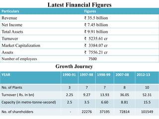 Latest Financial Figures
Particulars Figures
Revenue ₹ 35.5 billion
Net Income ₹ 7.45 billion
Total Assets ₹ 9.91 billion
Turnover ₹ 5235.61 cr
Market Capitalization ₹ 3384.07 cr
Assets ₹ 7556.21 cr
Number of employees 7500
Growth Journey
YEAR 1990-91 1997-98 1998-99 2007-08 2012-13
No. of Plants 3 7 7 8 10
Turnover ( Rs. In bn) 2.25 9.27 13.93 36.05 52.31
Capacity (in metre-tonne-second) 2.5 3.5 6.60 8.81 15.5
No. of shareholders - 22276 37195 72814 101549
 