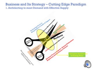 Business and Its Strategy – Cutting Edge Paradigm
1. Architecting to meet Demand with Effective Supply
Enterprise Architecture
& Strategy Focus
 