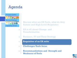 Agenda
1. Discuss what are EA Tools, what do they
feature and High Level Requisites
2. EA is all about Change and
Transformation
3. Business, IT and Their Strategy
4. Requisites of an EA suite
5. Challenges Tools focus
6. Recommandations and Strength and
Weakness of Tools
14
Users CMPCP
COP
CPs CP
One
Siebel
BTW
B2Bs
IVRs
BT.com
One
View Neo
DMP
CMPOR
Portal
OR B2B
OR
Siebel
COP
OR
Neo
SM(NT)P
OR
Neo
SM(NT)P
Neo
BTW as supplier to OR
SM PACS
B&PP
BTW
Geneva for OR
B&PP
Billing for RoBT
Geneva
RoBT
Openreach
BTWS
Siebel
NSI&DP
OR
BMS
BTWS/S
Dialogue Services
e.g. Appointing and
Address Matching (see
Matrix Capabilities slide
for Dialogue Services)
EIP RoBT MIS RoBT NAD
EIP OR MIS OR NAD
OR
IVRs
NSI&DP
Number Mgt
N.B
Example systems only
OR COP links to BTR SB
Gateway
GTC(I)
OR
GTC(S)
PEW
Mediation
LIMS(CDD
CDP)
NuNCAS V21
Piper
NCAD
TCP
DMT
NCAD
TCP
RAP
Process-Centric
Service-Oriented
Capability-Driven
 