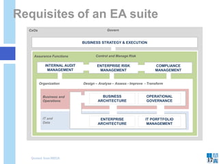 BUSINESS STRATEGY & EXECUTION
ENTERPRISE RISK
MANAGEMENT
COMPLIANCE
MANAGEMENT
Control and Manage Risk
Design – Analyse – Assess - Improve - Transform
Govern
INTERNAL AUDIT
MANAGEMENT
Requisites of an EA suite
17
Business and
Operations
IT and
Data
Assurance Functions
CxOs
Organization
OPERATIONAL
GOVERNANCE
BUSINESS
ARCHITECTURE
ENTERPRISE
ARCHITECTURE
IT PORFTFOLIO
MANAGEMENT
Quoted from MEGA
 