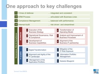 One approach to key challenges
18
ERM Process … articulated with Business Lines
Compliance Management … balanced with performance
3 lines of defense … integrated and consistent
Internal Audit … risk driven and streamlined
Execution of the
Business Strategy
Development of
Business Capabilities
Operational Governance, Risk
& Compliance
Analysis and Improvement of
Business Processes
Alignment of the
Business-IT partnership
Transformation of
Operating Model
1
2
3
4
1
2
3
4
5
6
Governance,Risk&Compliance
BUSINESSIT&DATA
Alignment and Agility of the
IT Landscape
Management of the
Application Portfolio
Digital Transformation
Solution Blueprint
Information Portfolio
Management
Mitigation of the
IT Risk Exposure
1
2
3
4
5
6
Quoted from MEGA
 