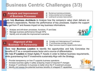  Provide transparency on how IT supports business operations
 Increase business agility in safely analyzing impact of required IT changes
 Analyse IT contribution to business to better drive the IT Investment process
 Identify and assess the potential business benefits of untapped IT capabilities
Tools help Business Leaders to Identify the opportunities and fully Concretize the
benefits of IT as a competitiveness factor and a source of differentiation.
We help IT Leaders to Adapt Agilely IT Assets in order to Deliver business requirements,
while guaranteeing that IT investments sustainably Align with the Strategy.
Tools help Business Architects to Analyze how the company’s value chain delivers on
customer’s expectations, Review the performance of key processes, Explore the support
they get from IT and Assess impact on key business informations.
 Analyse and drill-down processes, functions, IT and Data
 Manage business performance through KPIs
 Identify and simulate the improvement scenarios
 Numerous business processes
 Undocumented and unmanaged
 Looking for process improvement
 Complex and Heterogeneous IT Landscape
 IT and Business strongly intricate
 Major business impact of digital transformation
Alignment of the
Business - IT Partnership
Business Centric Challenges (3/3)
24
Analysis and Improvement
of Business Processes
6
5
Quoted from MEGA
 