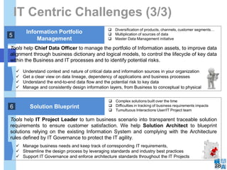  Manage business needs and keep track of corresponding IT requirements,
 Streamline the design process by leveraging standards and industry best practices
 Support IT Governance and enforce architecture standards throughout the IT Projects
Tools help IT Project Leader to turn business scenario into transparent traceable solution
requirements to ensure customer satisfaction. We help Solution Architect to blueprint
solutions relying on the existing Information System and complying with the Architecture
rules defined by IT Governance to protect the IT agility.
Solution Blueprint
IT Centric Challenges (3/3)
28
6
 Complex solutions built over the time
 Difficulties in tracking of business requirements impacts
 Tumultuous Interactions User/IT Project team
Information Portfolio
Management
5
 Understand context and nature of critical data and information sources in your organization
 Get a clear view on data lineage, dependency of applications and business processes
 Understand the end-to-end data flow and the potential risk to key data
 Manage and consistently design information layers, from Business to conceptual to physical
Tools help Chief Data Officer to manage the portfolio of Information assets, to improve data
alignment through business dictionary and logical models, to control the lifecycle of key data
within the Business and IT processes and to identify potential risks.
 Diversification of products, channels, customer segments…
 Multiplication of sources of data
 Master Data Management initiative
 