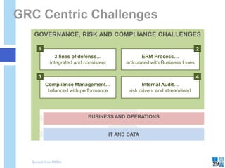 BUSINESS AND OPERATIONS
GRC Centric Challenges
29
IT AND DATA
GOVERNANCE, RISK AND COMPLIANCE CHALLENGES
ERM Process…
articulated with Business Lines
Compliance Management…
balanced with performance
3 lines of defense…
integrated and consistent
Internal Audit…
risk driven and streamlined
1 2
43
Quoted from MEGA
 