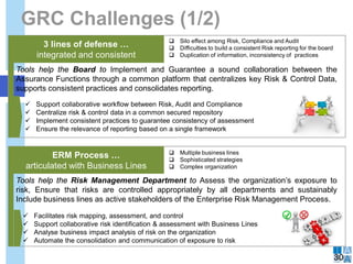 Tools help the Board to Implement and Guarantee a sound collaboration between the
Assurance Functions through a common platform that centralizes key Risk & Control Data,
supports consistent practices and consolidates reporting.
 Silo effect among Risk, Compliance and Audit
 Difficulties to build a consistent Risk reporting for the board
 Duplication of information, inconsistency of practices
3 lines of defense …
integrated and consistent
GRC Challenges (1/2)
30
 Facilitates risk mapping, assessment, and control
 Support collaborative risk identification & assessment with Business Lines
 Analyse business impact analysis of risk on the organization
 Automate the consolidation and communication of exposure to risk
Tools help the Risk Management Department to Assess the organization’s exposure to
risk, Ensure that risks are controlled appropriately by all departments and sustainably
Include business lines as active stakeholders of the Enterprise Risk Management Process.
 Multiple business lines
 Sophisticated strategies
 Complex organization
ERM Process …
articulated with Business Lines
 Support collaborative workflow between Risk, Audit and Compliance
 Centralize risk & control data in a common secured repository
 Implement consistent practices to guarantee consistency of assessment
 Ensure the relevance of reporting based on a single framework
 