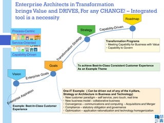 Enterprise Architects in Transformation
brings Value and DRIVES, For any CHANGE! – Integrated
tool is a necessity
- 8
Vision
Goals
Strategy
Roadmap
Example: Best-In-Class Customer
Experience
To achieve Best-In-Class Consistent Customer Experience
As an Example Theme
Transformation Programs
• Meeting Capability for Business with Value
• Capability to Govern
One-IT Example: ( Can be driven out of any of the 4 pillars,
Strategy or Architecture in Business and Technology)
• New customer paradigm – self service, zero touch, real time
• New business model - collaborative business
• Convergence – communications and computing - Acquisitions and Merger
• Compliance – statutory obligation and governance
• Optimization – application rationalization and technology homogenization
Users CMPCP
COP
CPs CP
One
Siebel
BTW
B2Bs
IVRs
BT.com
One
View Neo
DMP
CMPOR
Portal
OR B2B
OR
Siebel
COP
OR
Neo
SM(NT)P
OR
Neo
SM(NT)P
Neo
BTW as supplier to OR
SM PACS
B&PP
BTW
Geneva for OR
B&PP
Billing for RoBT
Geneva
RoBT
Openreach
BTWS
Siebel
NSI&DP
OR
BMS
BTWS/S
Dialogue Services
e.g. Appointing and
Address Matching (see
Matrix Capabilities slide
for Dialogue Services)
EIP RoBT MIS RoBT NAD
EIP OR MIS OR NAD
OR
IVRs
NSI&DP
Number Mgt
N.B
Example systems only
OR COP links to BTR SB
Gateway
GTC(I)
OR
GTC(S)
PEW
Mediation
LIMS(CDD
CDP)
NuNCAS V21
Piper
NCAD
TCP
DMT
NCAD
TCP
RAP
Process-Centric
Service-Oriented
Capability-Driven
 