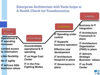 Frozen in
the past
In the Abyss
Leading
Competitive
Operational &
IT spending
increases
Limited access
to information
Little flexibility
No IT agility
IT delivers little
business values
Uncontrollable
operational & IT
spending
IT as Huge Cost
Center
IT in the Fire-
Fighting Modes
Business & IT
Integration
IT Architecture
Framework in
place
IT Architecture
Organization
(ITAO) in place
IT delivers
Strategic
Business values
IT as Profit
Center
IT Spending under
control
IT Supports
business operation
Effective new
development
IT Architecture
blueprint in place
IT Governance in
place
Enterprise Architecture with Tools helps in
A Health Check for Transformation
 
