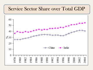 Service Sector Share over Total GDP

 