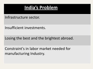 India’s Problem
Infrastructure sector.
Insufficient investments.
Losing the best and the brightest abroad.
Constraint's in labor market needed for
manufacturing Industry.

 