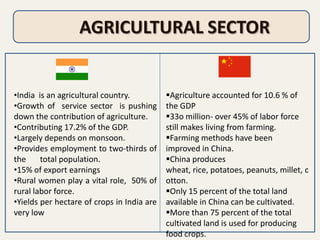 AGRICULTURAL SECTOR

•India is an agricultural country.
•Growth of service sector is pushing
down the contribution of agriculture.
•Contributing 17.2% of the GDP.
•Largely depends on monsoon.
•Provides employment to two-thirds of
the
total population.
•15% of export earnings
•Rural women play a vital role, 50% of
rural labor force.
•Yields per hectare of crops in India are
very low

Agriculture accounted for 10.6 % of
the GDP
33o million- over 45% of labor force
still makes living from farming.
Farming methods have been
improved in China.
China produces
wheat, rice, potatoes, peanuts, millet, c
otton.
Only 15 percent of the total land
available in China can be cultivated.
More than 75 percent of the total
cultivated land is used for producing
food crops.

 