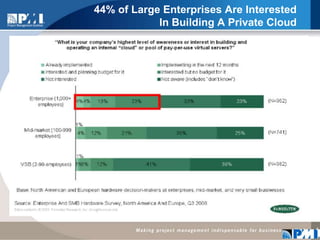 44% of Large Enterprises Are Interested In Building A Private Cloud4