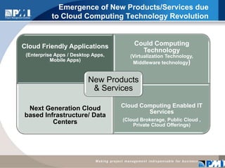 Emergence of New Products/Services due to Cloud Computing Technology Revolution6