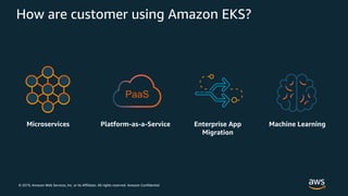 © 2019, Amazon Web Services, Inc. or its Affiliates. All rights reserved. Amazon Confidential
How are customer using Amazo...