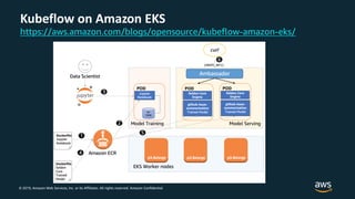 © 2019, Amazon Web Services, Inc. or its Affiliates. All rights reserved. Amazon Confidential
Kubeflow on Amazon EKS
https...