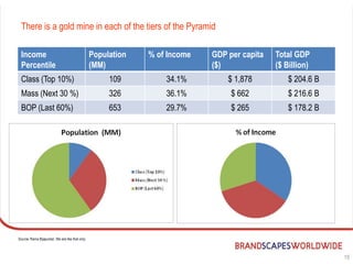 There is a gold mine in each of the tiers of the Pyramid

  Income                                          Population   % of Income   GDP per capita   Total GDP
  Percentile                                      (MM)                       ($)              ($ Billion)
  Class (Top 10%)                                      109         34.1%         $ 1,878          $ 204.6 B
  Mass (Next 30 %)                                     326         36.1%          $ 662           $ 216.6 B
  BOP (Last 60%)                                       653         29.7%          $ 265           $ 178.2 B




Source: Rama Bijapurkar, We are like that only.



                                                                                                              15
 