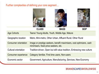 Further complexities of defining your core segment…




                               CLASS                     MASS                       BOP
 Age Cohorts            Teens/ Young Adults, Youth, Middle Age, Mature
 Geographic location    Metro, Mini-metro, Other Urban, Affluent Rural, Other Rural
 Consumer orientation   Image or prestige seekers, benefit maximisers, cost optimizers, cash
                        minimisers, fixed price seekers, etc.
 Cultural orientation   Tradition-driven, Open but still value tradition, Embracing new culture
 Consumer experience Category familiar, First time users, Non-users
 Economic sector        Government, Agriculture, Manufacturing, Services, New Economy



                                                                                                  19
 