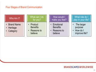Four Stages of Brand Communication


                      What can I do     How would I      What role do I
   Who Am I?
                        for you?       make you feel?   play in your life?
• Brand Name        • Product         • Emotional       • The larger
• Heritage            Benefits          Benefits          purpose
• Category          • Reasons to      • Reasons to      • How do I
                      believe           believe           improve life?




                                                                             25
 