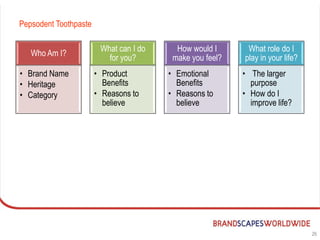 Pepsodent Toothpaste

                        What can I do      How would I        What role do I
   Who Am I?
                          for you?        make you feel?     play in your life?
• Brand Name           • Product         • Emotional         • The larger
• Heritage               Benefits          Benefits            purpose
• Category             • Reasons to      • Reasons to        • How do I
                         believe           believe             improve life?

                        What can I do      How would I        What role do I
   Who Am I?
                          for you?        make you feel?     play in your life?
• Pepsodent            • Fight against   • Confident that    • Make me a
• Challenger to          oral germs        my family is        better mom!
  Colgate                longer            well protected.   • By allowing
• Oral health          • Clinically      • Even when           occasional
                         proven            they indulge        indulgences



                                                                                  26
 