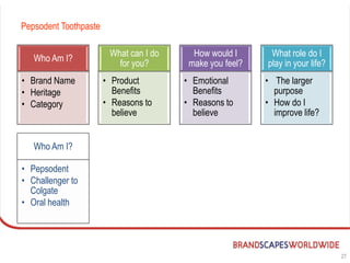 Pepsodent Toothpaste

                        What can I do      How would I        What role do I
   Who Am I?
                          for you?        make you feel?     play in your life?
• Brand Name           • Product         • Emotional         • The larger
• Heritage               Benefits          Benefits            purpose
• Category             • Reasons to      • Reasons to        • How do I
                         believe           believe             improve life?

                        What can I do      How would I        What role do I
   Who Am I?
                          for you?        make you feel?     play in your life?
• Pepsodent            • Fight against   • Confident that    • Make me a
• Challenger to          oral germs        my family is        better mom!
  Colgate                longer            well protected.   • By allowing
• Oral health          • Clinically      • Even when           occasional
                         proven            they indulge        indulgences



                                                                                  27
 