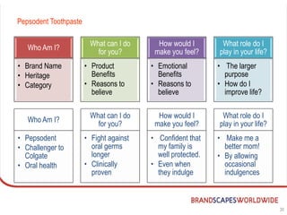 Pepsodent Toothpaste

                        What can I do      How would I        What role do I
   Who Am I?
                          for you?        make you feel?     play in your life?
• Brand Name           • Product         • Emotional         • The larger
• Heritage               Benefits          Benefits            purpose
• Category             • Reasons to      • Reasons to        • How do I
                         believe           believe             improve life?

                        What can I do      How would I        What role do I
   Who Am I?
                          for you?        make you feel?     play in your life?
• Pepsodent            • Fight against   • Confident that    • Make me a
• Challenger to          oral germs        my family is        better mom!
  Colgate                longer            well protected.   • By allowing
• Oral health          • Clinically      • Even when           occasional
                         proven            they indulge        indulgences



                                                                                  30
 