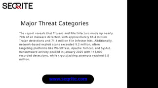 India Cyber Threat Report 2026 Escalating Cyber Risks.pptx