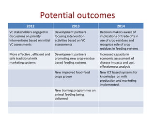Update on smallholder dairy value chain development in India