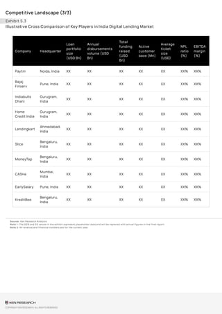 India Digital Lending Market Major Players & Strategic Profiles ...