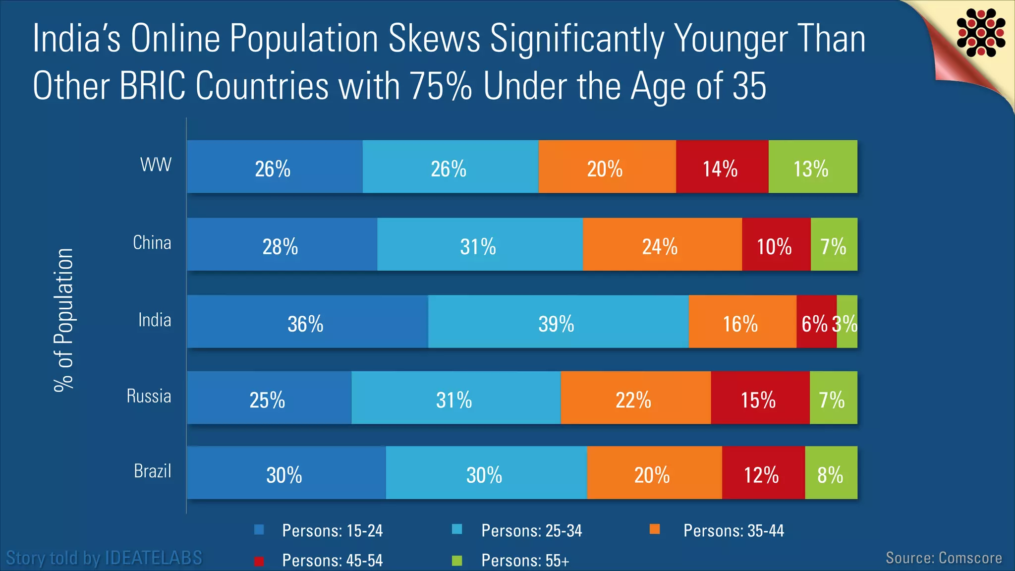 India’s Online Population Skews Significantly Younger Than
Other BRIC Countries with 75% Under the Age of 35

% of Population

WW

China

26%
28%

India

Russia

Brazil

26%

20%

31%

36%
25%
30%

24%
39%

31%
30%
Persons: 25-34

Persons: 45-54

Persons: 55+

13%
10%

16%
22%

Persons: 15-24

Story told by IDEATELABS

14%

20%

7%
6% 3%

15%

7%

12%

8%

Persons: 35-44
Source: Comscore

 