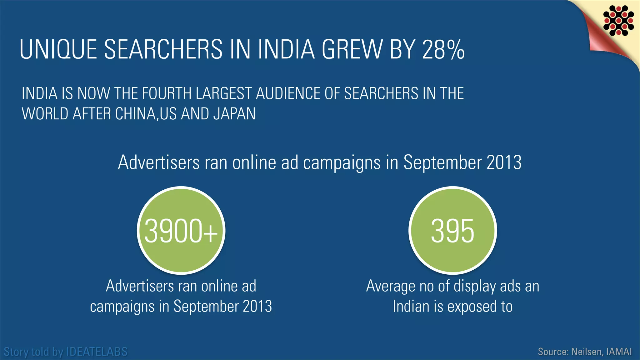 UNIQUE SEARCHERS IN INDIA GREW BY 28%
INDIA IS NOW THE FOURTH LARGEST AUDIENCE OF SEARCHERS IN THE
WORLD AFTER CHINA,US AND JAPAN

Advertisers ran online ad campaigns in September 2013

3900+

395

Advertisers ran online ad
campaigns in September 2013

Average no of display ads an
Indian is exposed to

Story told by IDEATELABS

Source: Neilsen, IAMAI

 