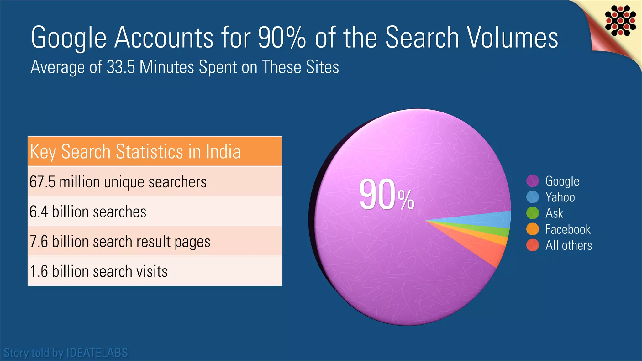 Google Accounts for 90% of the Search Volumes
Average of 33.5 Minutes Spent on These Sites

Key Search Statistics in India
67.5 million unique searchers
6.4 billion searches
7.6 billion search result pages
1.6 billion search visits

Story told by IDEATELABS

90%

Google
Yahoo
Ask
Facebook
All others

 