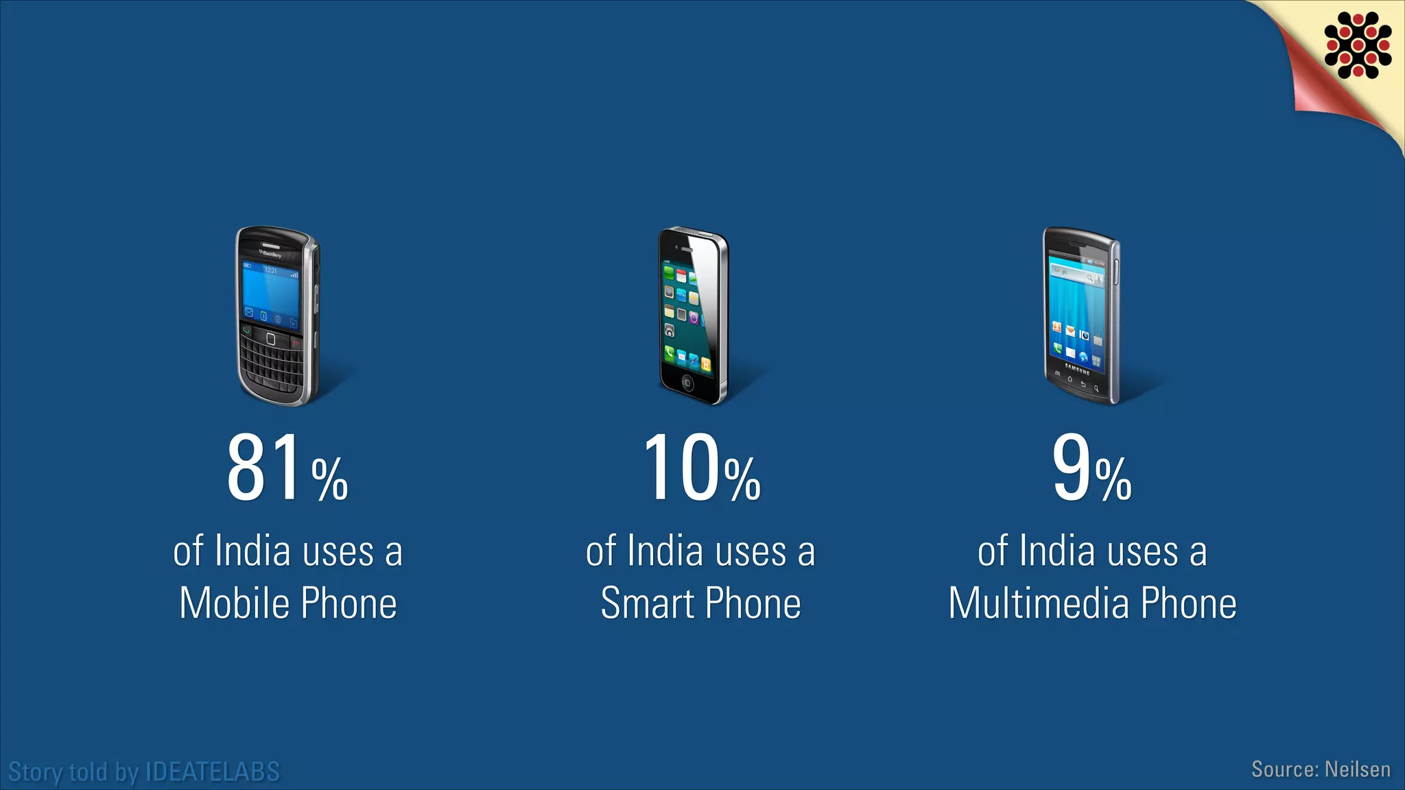 81%

10%

9%

of India uses a
Mobile Phone

of India uses a
Smart Phone

of India uses a
Multimedia Phone

Story told by IDEATELABS

Source: Neilsen

 
