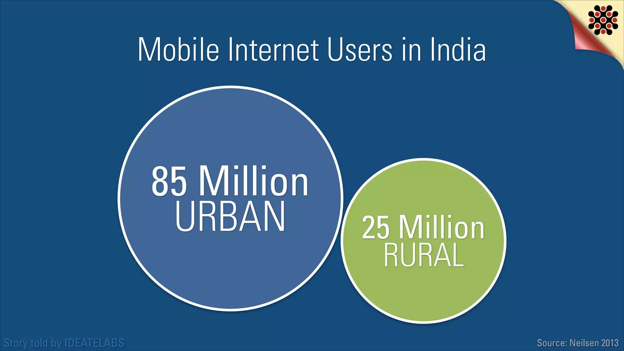 Mobile Internet Users in India

85 Million
URBAN
Story told by IDEATELABS

25 Million
RURAL
Source: Neilsen 2013

 
