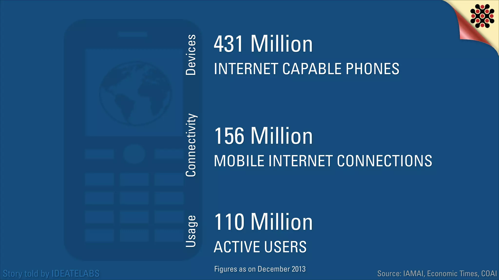 Devices
Connectivity
Usage
Story told by IDEATELABS

431 Million
INTERNET CAPABLE PHONES

156 Million
MOBILE INTERNET CONNECTIONS

110 Million
ACTIVE USERS
Figures as on December 2013

Source: IAMAI, Economic Times, COAI

 