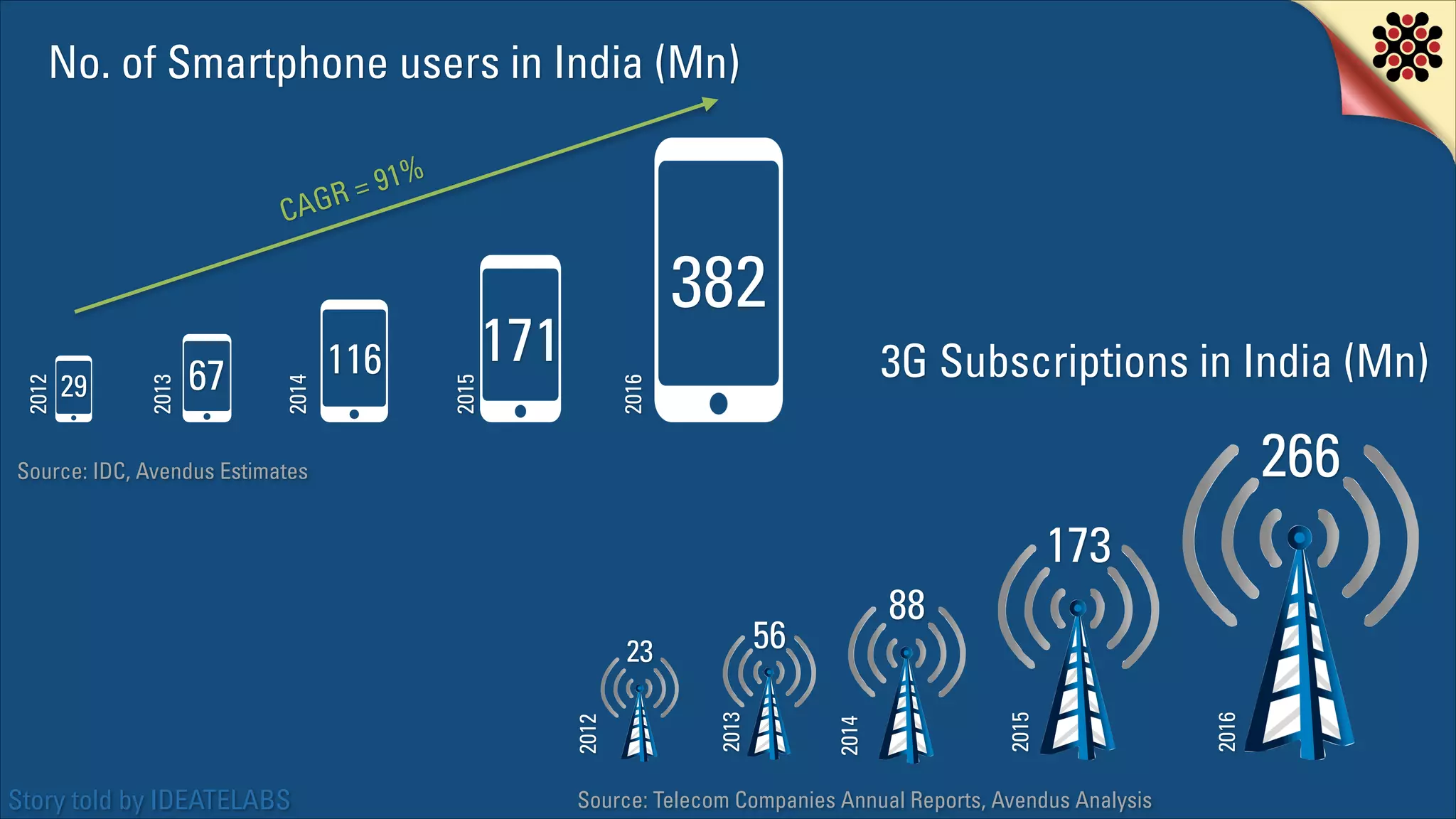 No. of Smartphone users in India (Mn)

382

171

3G Subscriptions in India (Mn)

2016

116

2015

67

2014

29

2013

2012

AG
C

91%
R=

266

Source: IDC, Avendus Estimates

173

Source: Telecom Companies Annual Reports, Avendus Analysis

2016

2015

2013

2012

2014

56

23

Story told by IDEATELABS

88

 