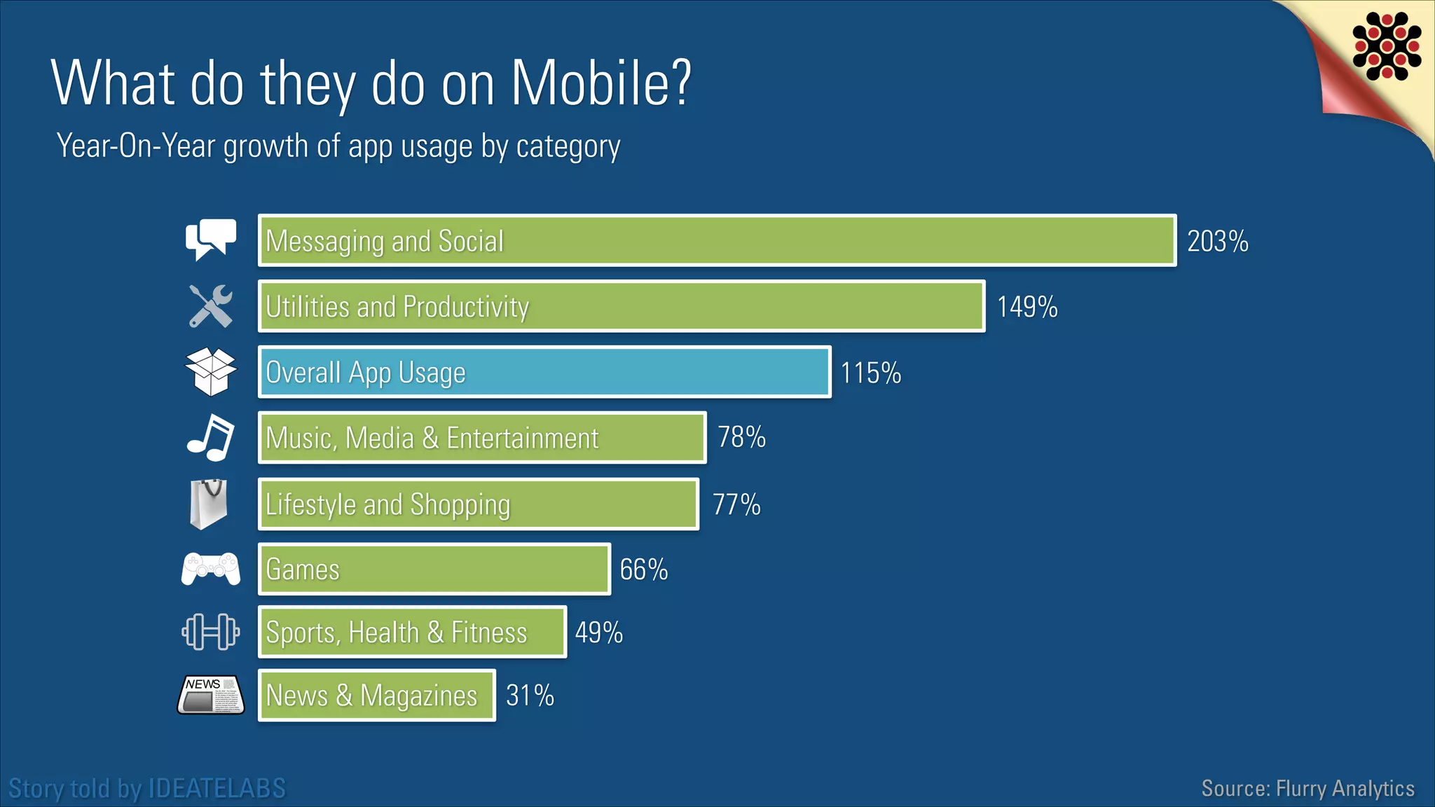 What do they do on Mobile?
Year-On-Year growth of app usage by category
Messaging and Social

203%

Utilities and Productivity

149%

Overall App Usage

115%

Music, Media & Entertainment

78%

Lifestyle and Shopping

77%

Games
Sports, Health & Fitness

66%
49%

News & Magazines 31%
Story told by IDEATELABS

Source: Flurry Analytics

 
