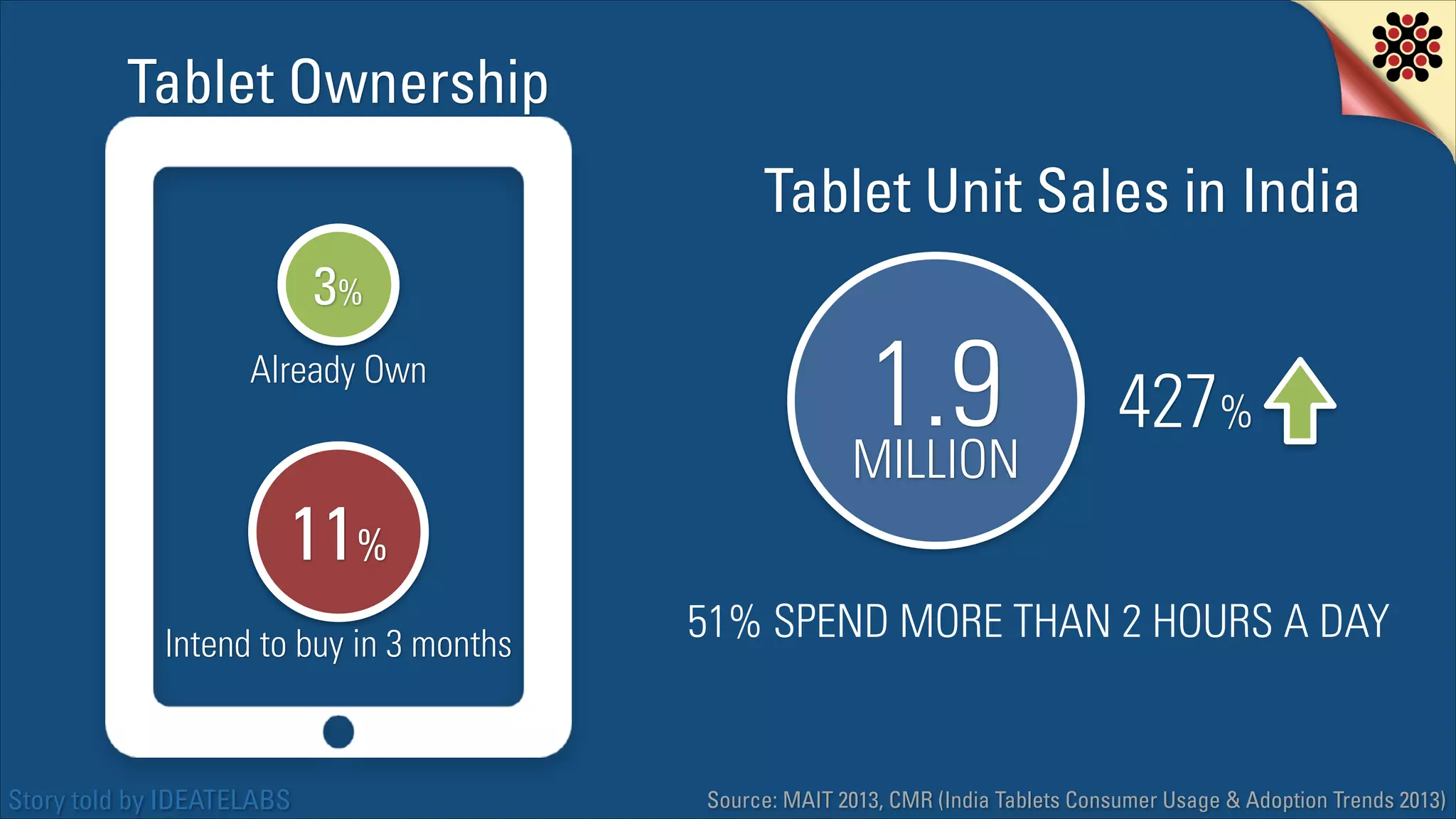 Tablet Ownership
Tablet Unit Sales in India
3%
Already Own

11%
Intend to buy in 3 months

Story told by IDEATELABS

1.9  
MILLION

427%

51% SPEND MORE THAN 2 HOURS A DAY

Source: MAIT 2013, CMR (India Tablets Consumer Usage & Adoption Trends 2013)

 