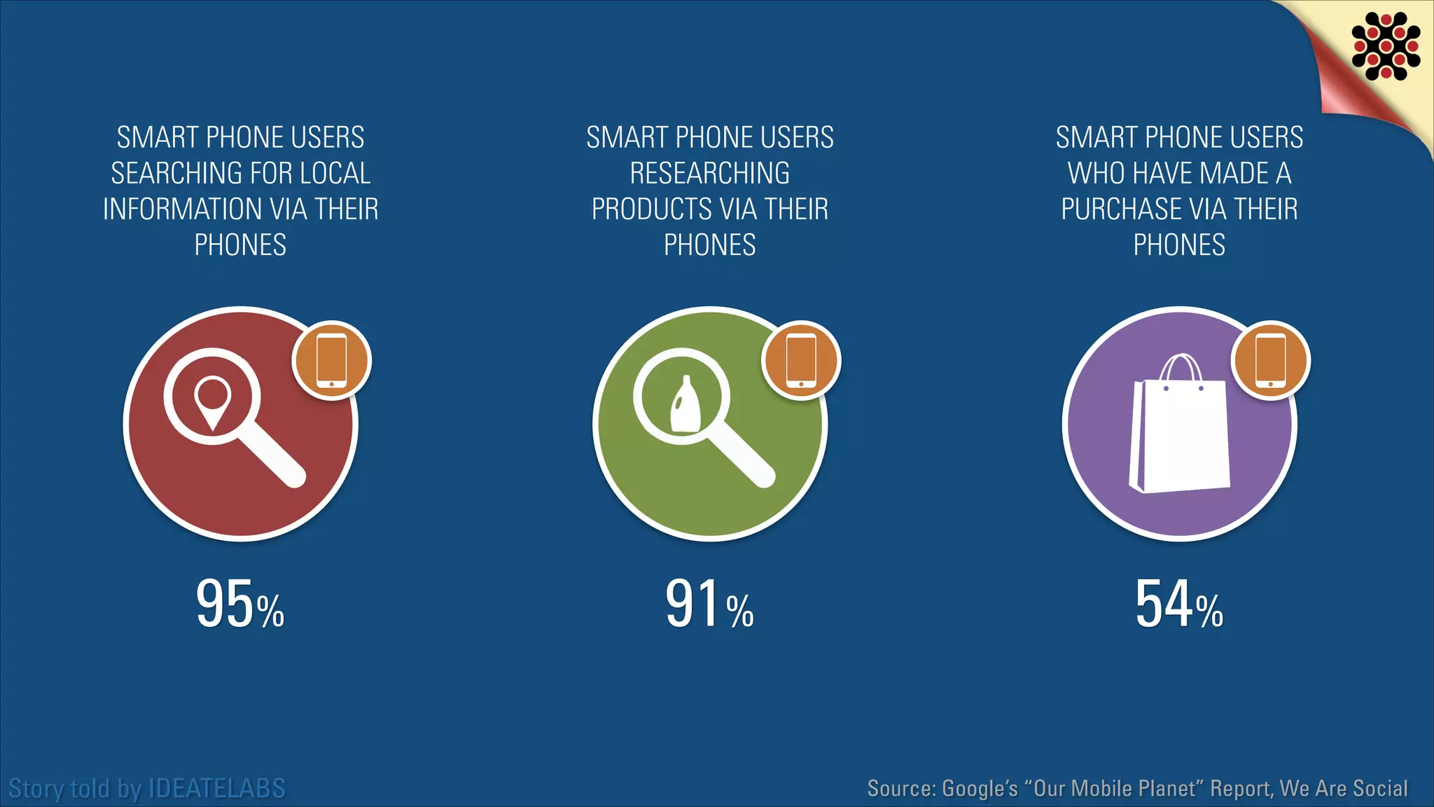 SMART PHONE USERS
SEARCHING FOR LOCAL
INFORMATION VIA THEIR
PHONES

SMART PHONE USERS
RESEARCHING
PRODUCTS VIA THEIR
PHONES

SMART PHONE USERS
WHO HAVE MADE A
PURCHASE VIA THEIR
PHONES

95%

91%

54%

Story told by IDEATELABS

Source: Google’s “Our Mobile Planet” Report, We Are Social

 