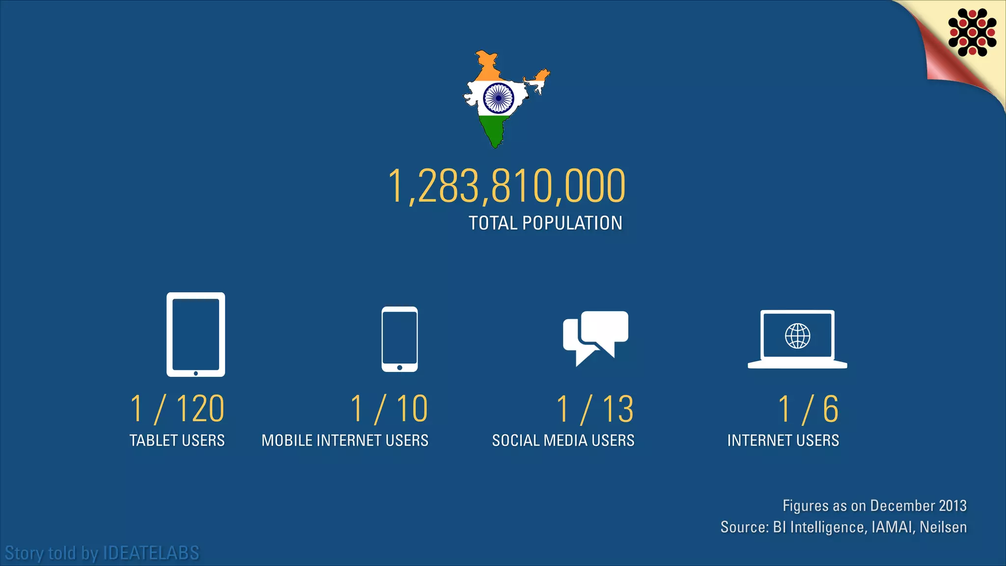 1,283,810,000
TOTAL POPULATION

1 / 120

TABLET USERS

1 / 10

MOBILE INTERNET USERS

1 / 13

SOCIAL MEDIA USERS

1/6

INTERNET USERS

Figures as on December 2013
Source: BI Intelligence, IAMAI, Neilsen

Story told by IDEATELABS

 