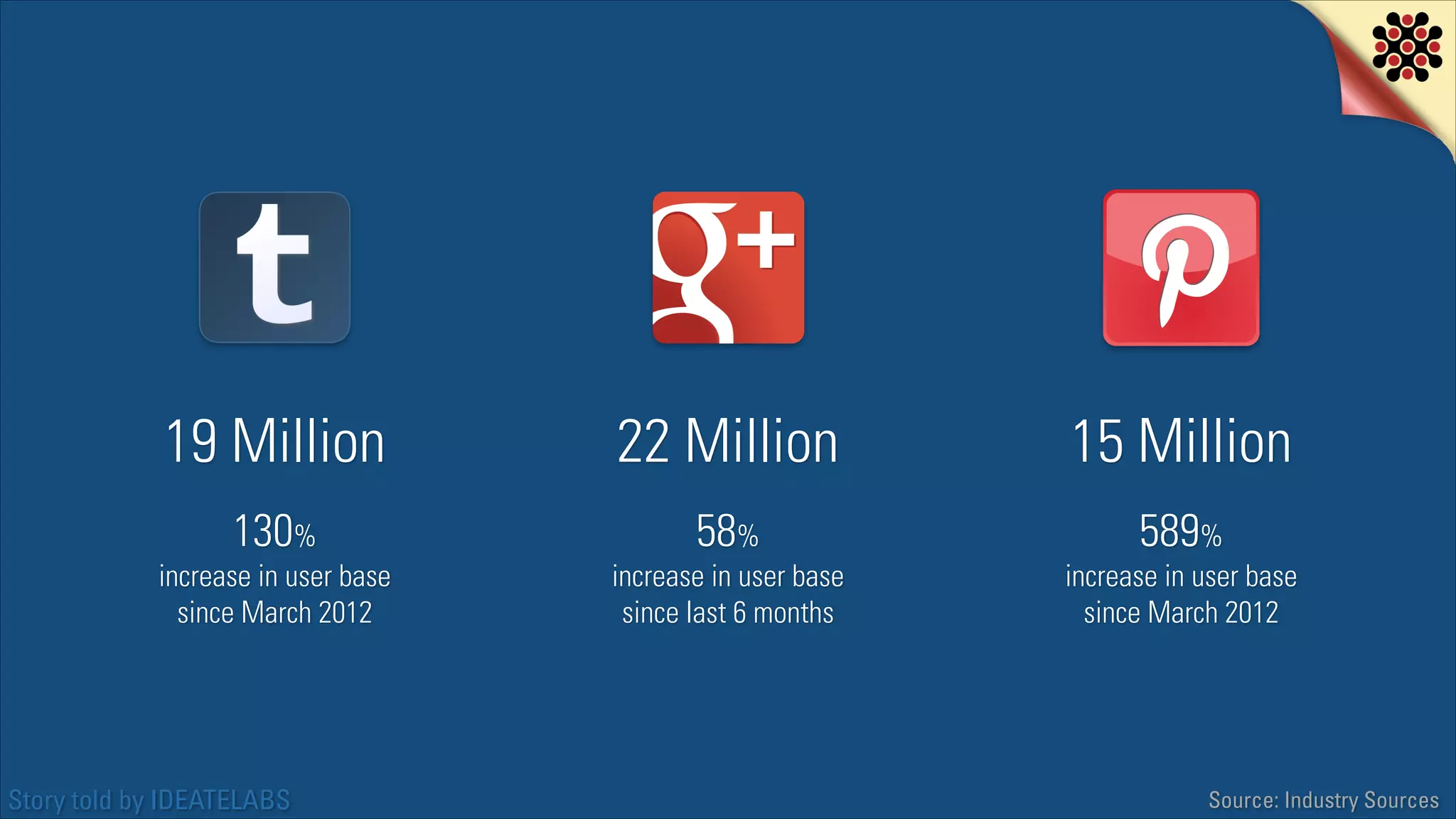 19 Million

22 Million

15 Million

130%

58%

589%

increase in user base
since March 2012

Story told by IDEATELABS

increase in user base
since last 6 months

increase in user base
since March 2012

Source: Industry Sources

 