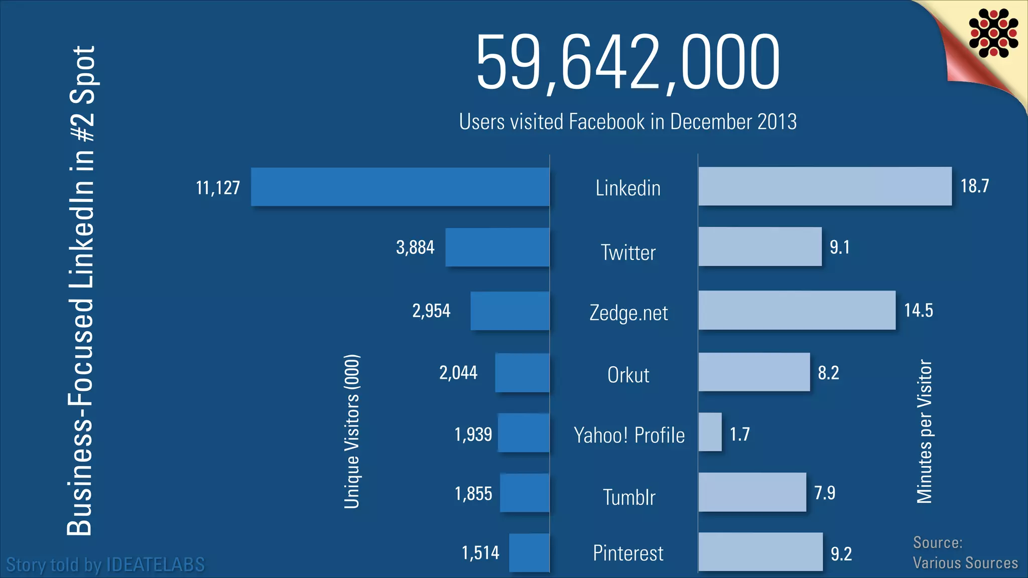 Users visited Facebook in December 2013

Story told by IDEATELABS

18.7

Linkedin
3,884

9.1

Twitter

2,954

14.5

Zedge.net

2,044
1,939

Yahoo! Profile

1,855

Tumblr

1,514

8.2

Orkut

Pinterest

1.7
7.9
9.2

Minutes per Visitor

11,127

Unique Visitors (000)

Business-Focused LinkedIn in #2 Spot

59,642,000

Source:
Various Sources

 
