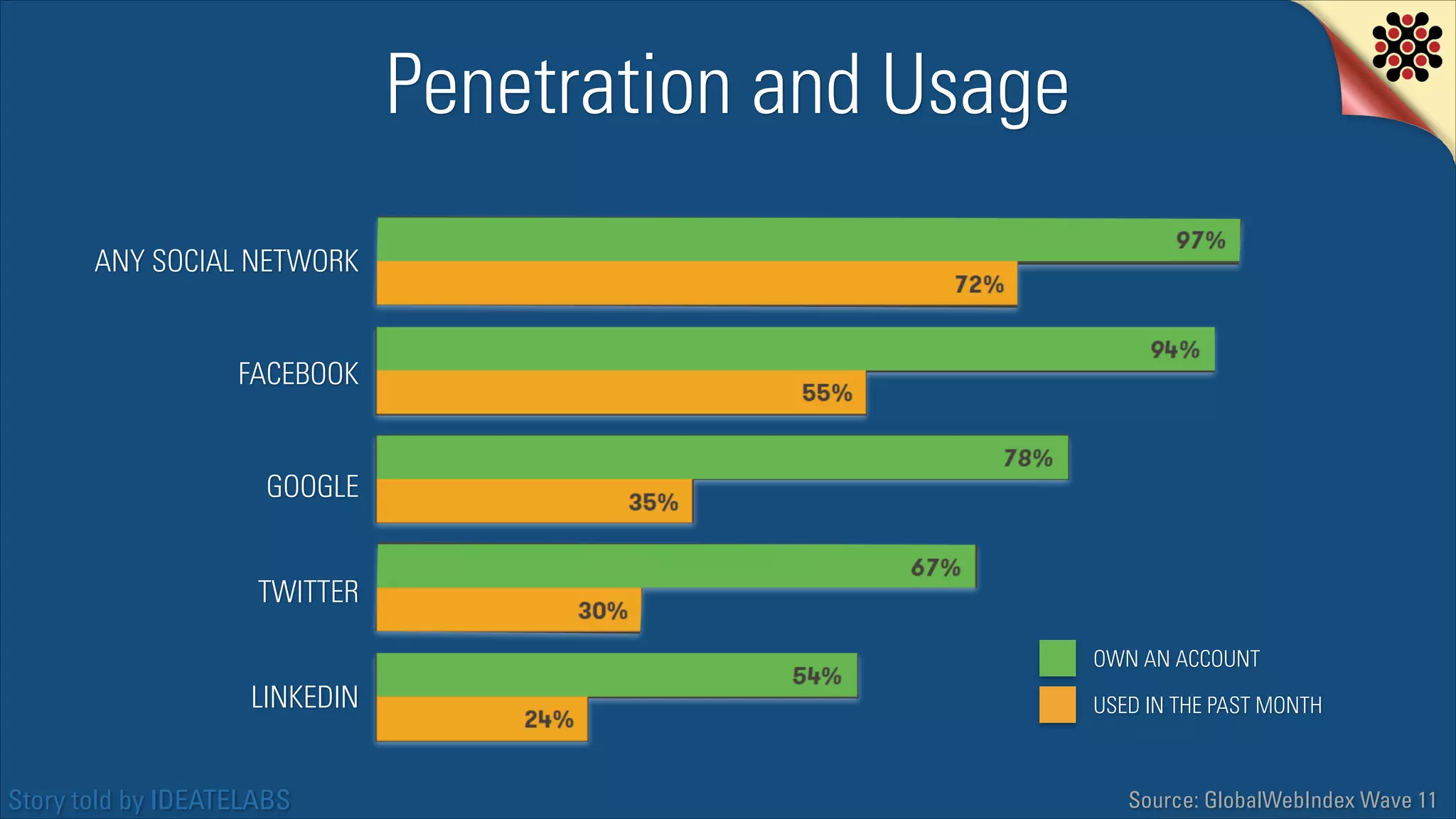 Penetration and Usage
ANY SOCIAL NETWORK

FACEBOOK

GOOGLE
TWITTER
OWN AN ACCOUNT

LINKEDIN
Story told by IDEATELABS

USED IN THE PAST MONTH

Source: GlobalWebIndex Wave 11

 