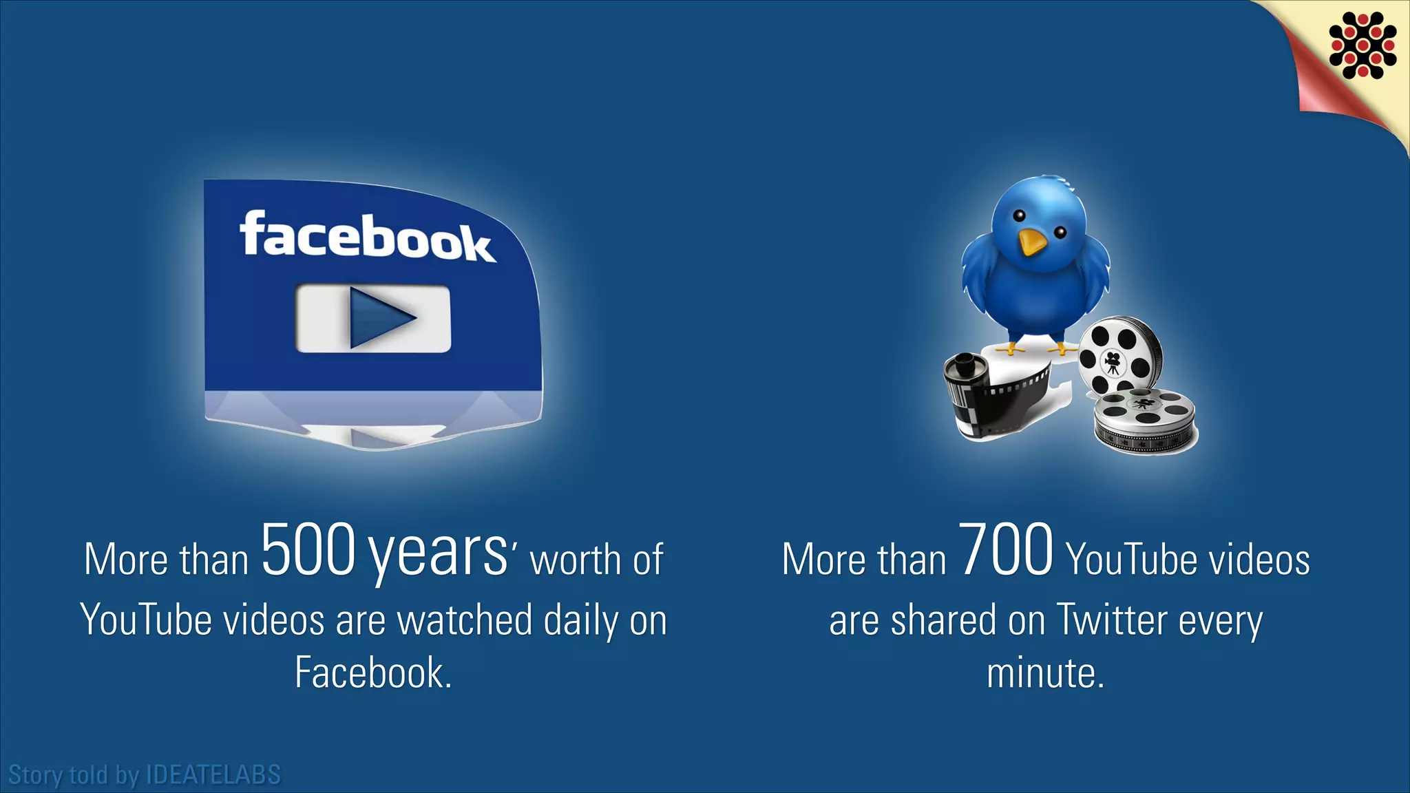 500 years

More than
’ worth of
YouTube videos are watched daily on
Facebook.
Story told by IDEATELABS

700

More than
YouTube videos
are shared on Twitter every
minute.

 