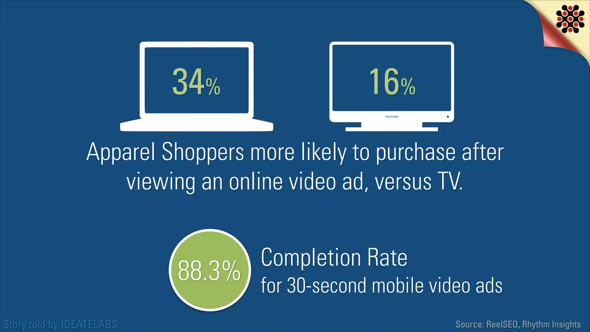 34%

16%

Apparel Shoppers more likely to purchase after
viewing an online video ad, versus TV.

88.3%
Story told by IDEATELABS

Completion Rate
for 30-second mobile video ads
Source: ReelSEO, Rhythm Insights

 