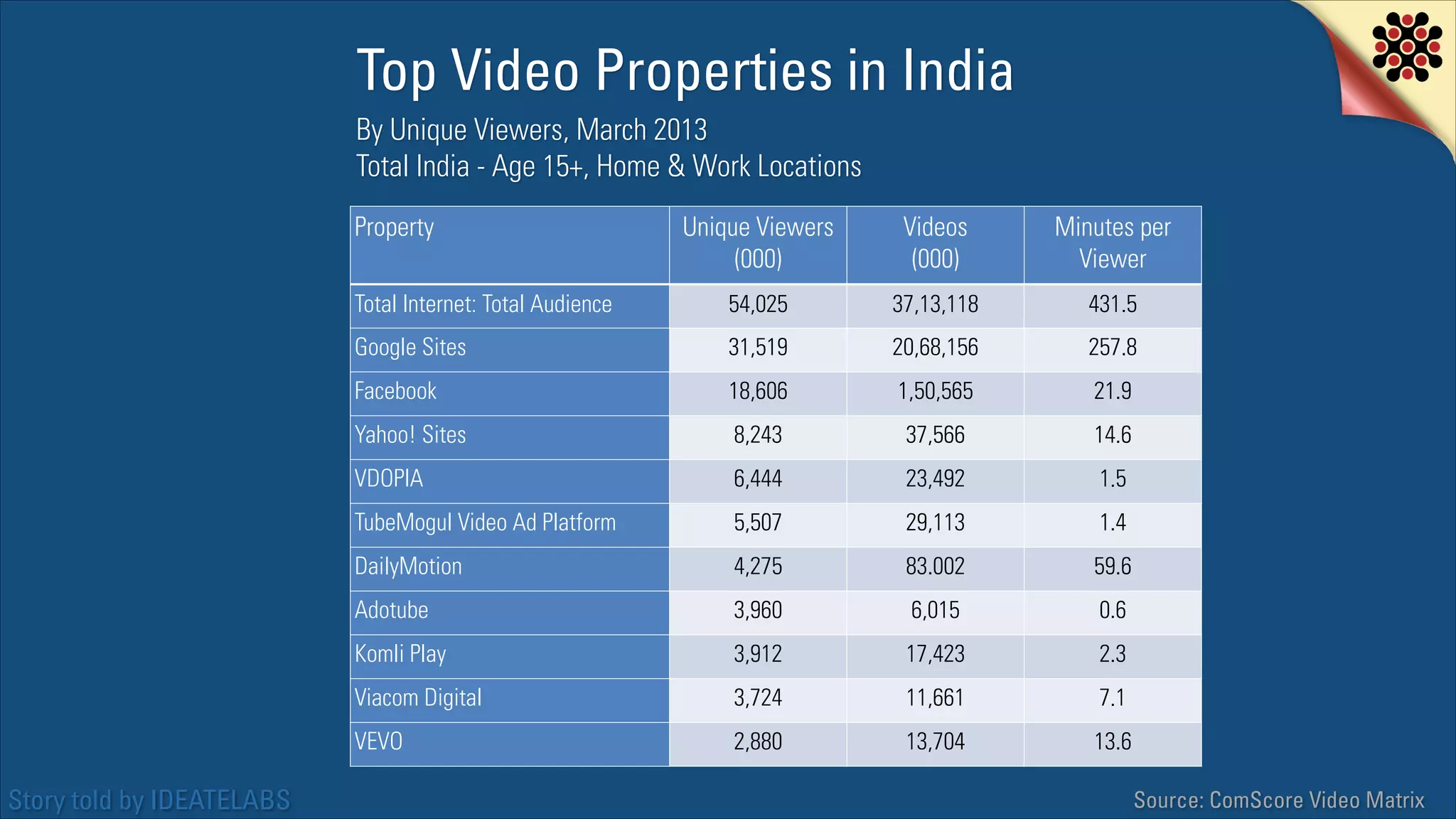 Top Video Properties in India
By Unique Viewers, March 2013
Total India - Age 15+, Home & Work Locations
Property

Videos
(000)

Minutes per
Viewer

Total Internet: Total Audience

54,025

37,13,118

431.5

Google Sites

31,519

20,68,156

257.8

Facebook

18,606

1,50,565

21.9

Yahoo! Sites

8,243

37,566

14.6

VDOPIA

6,444

23,492

1.5

TubeMogul Video Ad Platform

5,507

29,113

1.4

DailyMotion

4,275

83.002

59.6

Adotube

3,960

6,015

0.6

Komli Play

3,912

17,423

2.3

Viacom Digital

3,724

11,661

7.1

VEVO

Story told by IDEATELABS

Unique Viewers
(000)

2,880

13,704

13.6
Source: ComScore Video Matrix

 