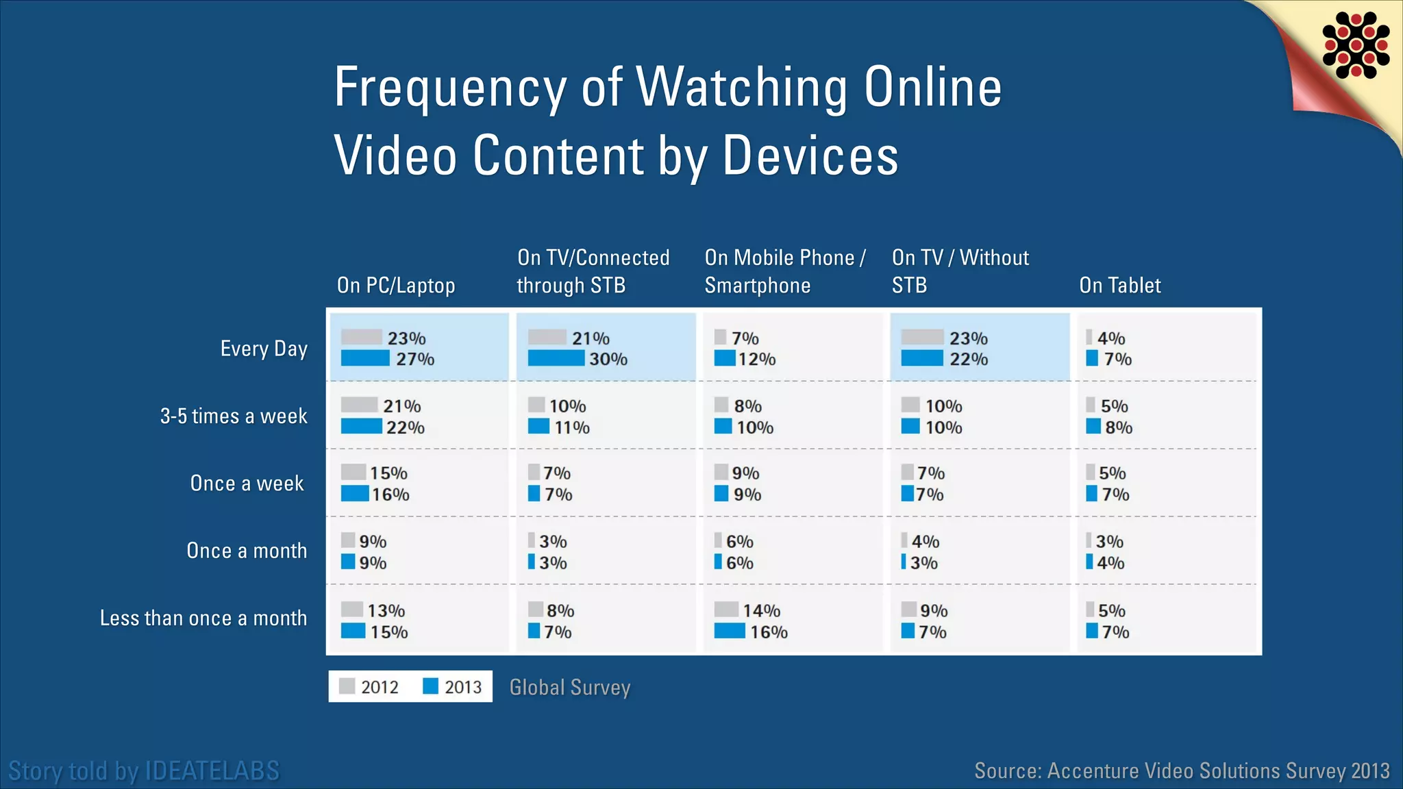 Frequency of Watching Online
Video Content by Devices
On PC/Laptop

On TV/Connected
through STB

On Mobile Phone /
Smartphone

On TV / Without
STB

On Tablet

Every Day
3-5 times a week
Once a week
Once a month
Less than once a month
Global Survey

Story told by IDEATELABS

Source: Accenture Video Solutions Survey 2013

 