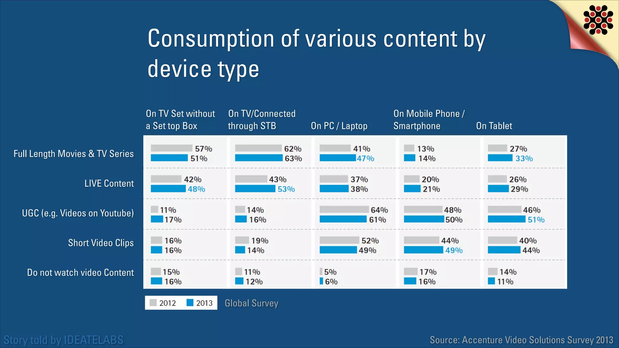 Consumption of various content by
device type
On TV Set without
a Set top Box

On TV/Connected
through STB

On PC / Laptop

On Mobile Phone /
Smartphone

On Tablet

Full Length Movies & TV Series
LIVE Content
UGC (e.g. Videos on Youtube)
Short Video Clips
Do not watch video Content
Global Survey

Story told by IDEATELABS

Source: Accenture Video Solutions Survey 2013

 