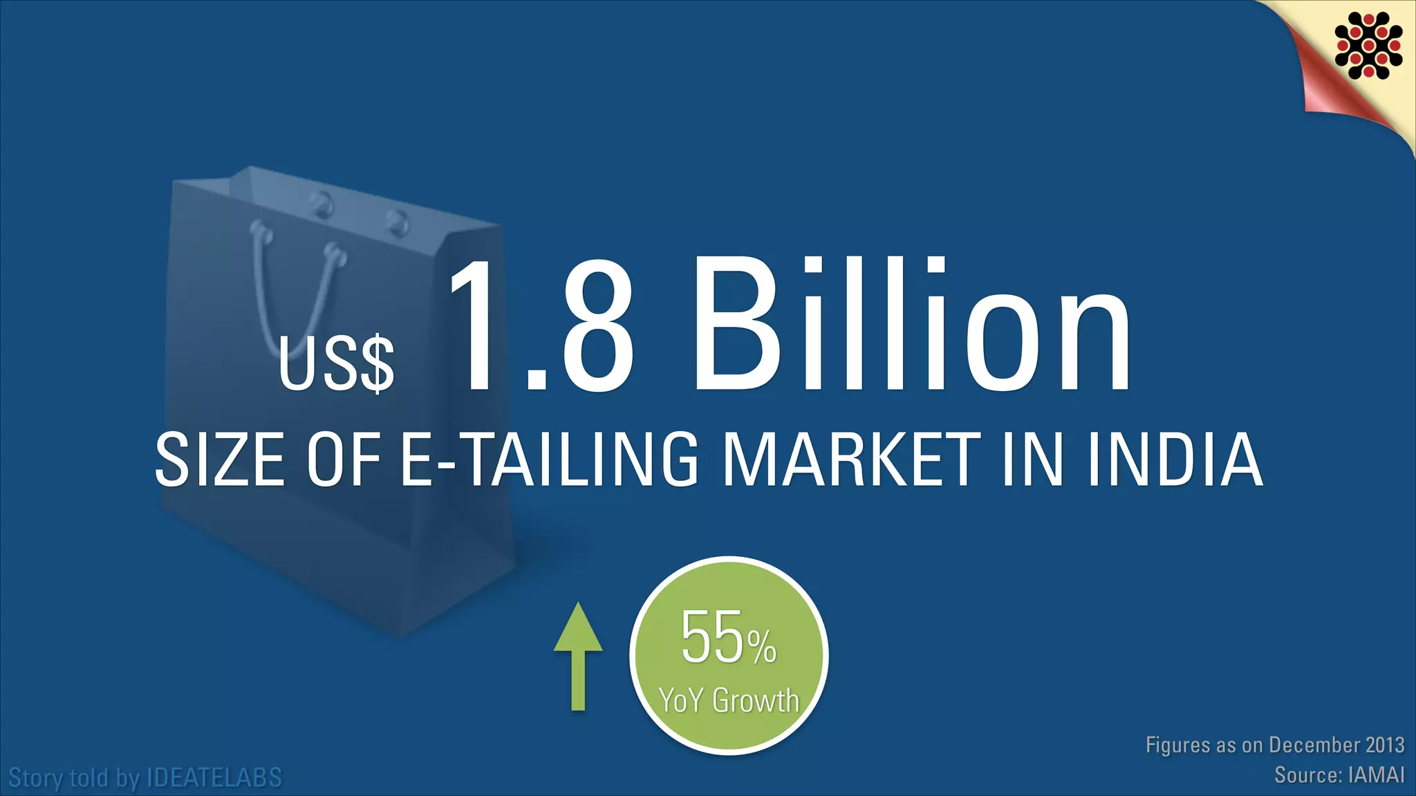 1.8 Billion

US$
SIZE OF E-TAILING MARKET IN INDIA
55%

YoY Growth
Story told by IDEATELABS

Figures as on December 2013
Source: IAMAI

 