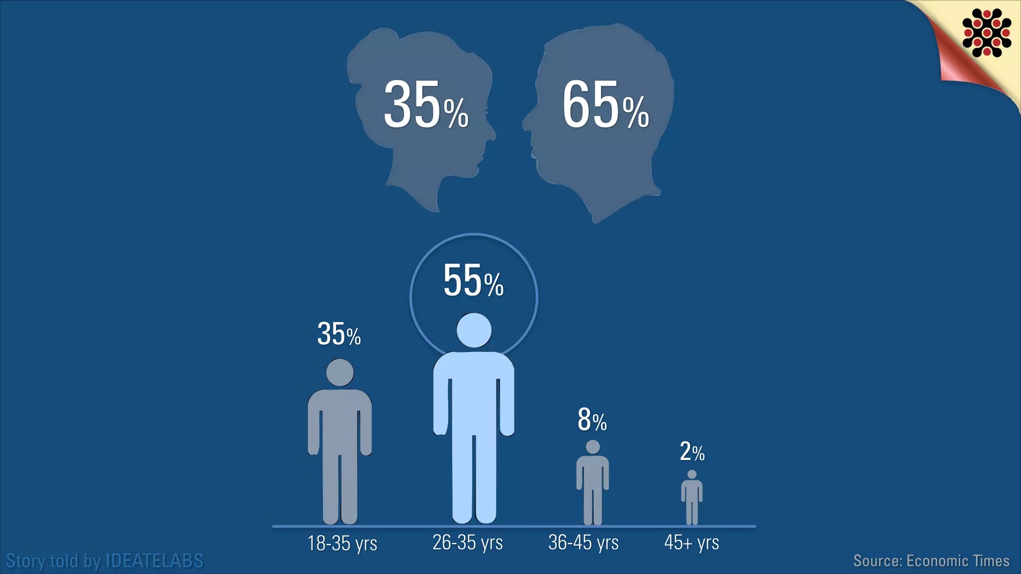 35%

65%

55%
35%
8%

Story told by IDEATELABS

18-35 yrs

26-35 yrs

36-45 yrs

2%
45+ yrs

Source: Economic Times

 