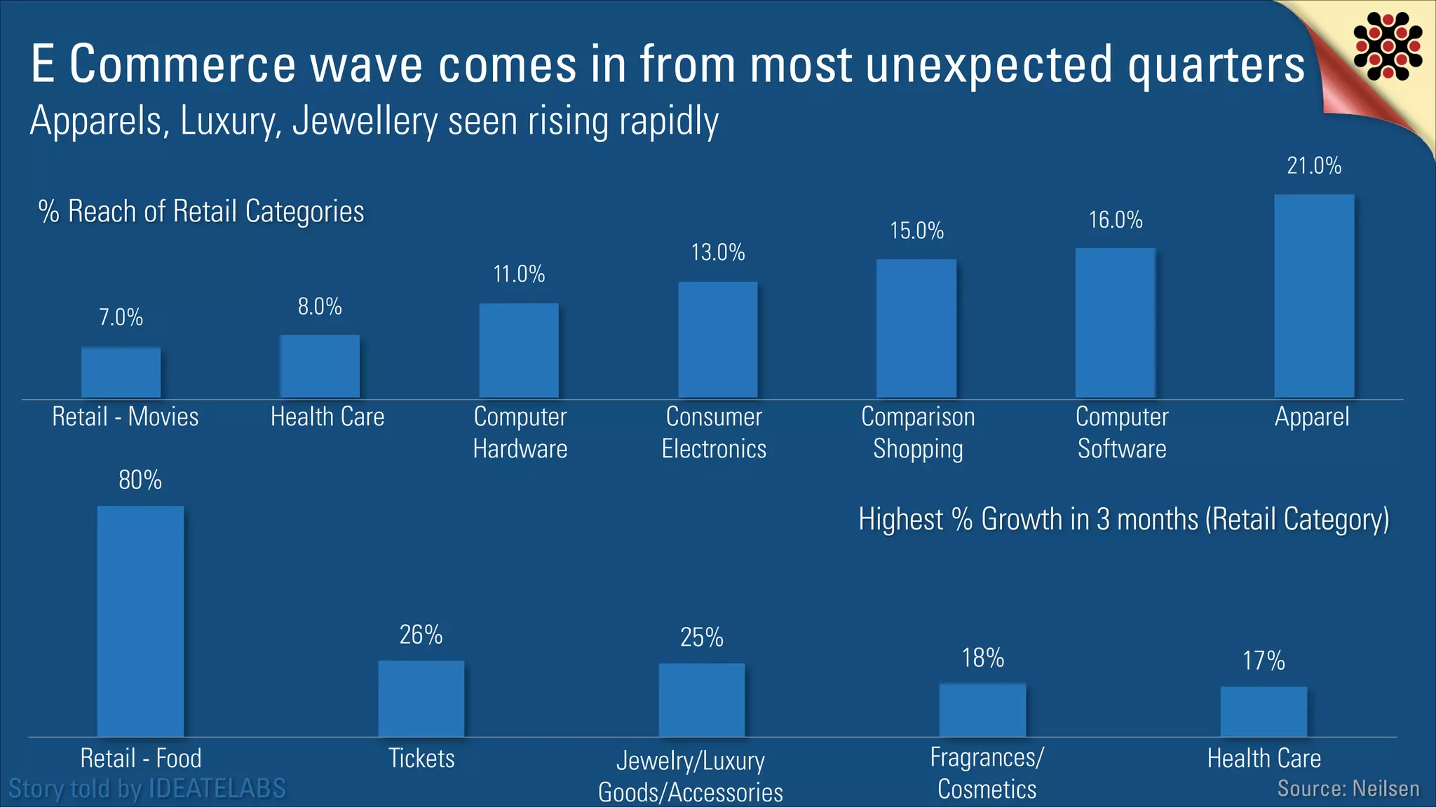 E Commerce wave comes in from most unexpected quarters
Apparels, Luxury, Jewellery seen rising rapidly

21.0%

% Reach of Retail Categories
11.0%
7.0%

8.0%

Retail - Movies

Health Care

13.0%

16.0%

15.0%

Computer
Hardware

80%

Consumer
Electronics

Comparison
Shopping

Computer  
Software

Apparel

Highest % Growth in 3 months (Retail Category)

26%

Retail - Food
Story told by IDEATELABS

Tickets

25%

Jewelry/Luxury 
Goods/Accessories

18%

17%

Fragrances/
Cosmetics

Health Care

Source: Neilsen

 